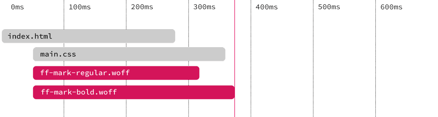 Web fonts do not start downloading until after both the CSS and HTML are downloaded.