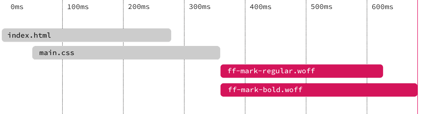 Web fonts do not start downloading until after both the <abbr>CSS</abbr> and <abbr>HTML</abbr> are downloaded